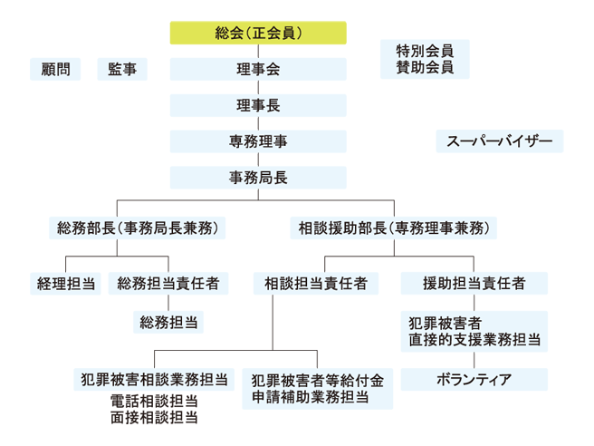 組織構成図