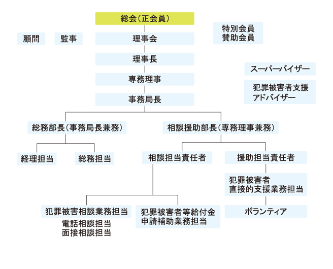 組織構成図